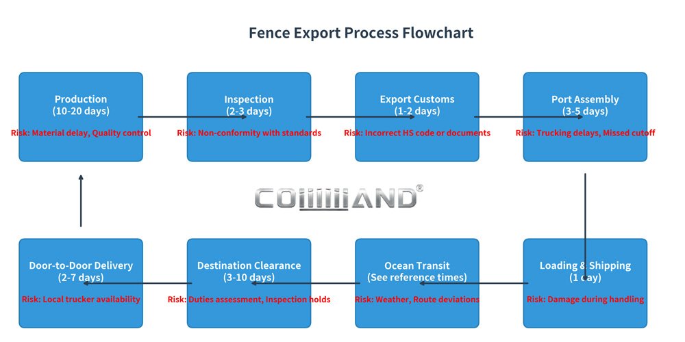 Flowchart of the fence export process with time and risk indicators.