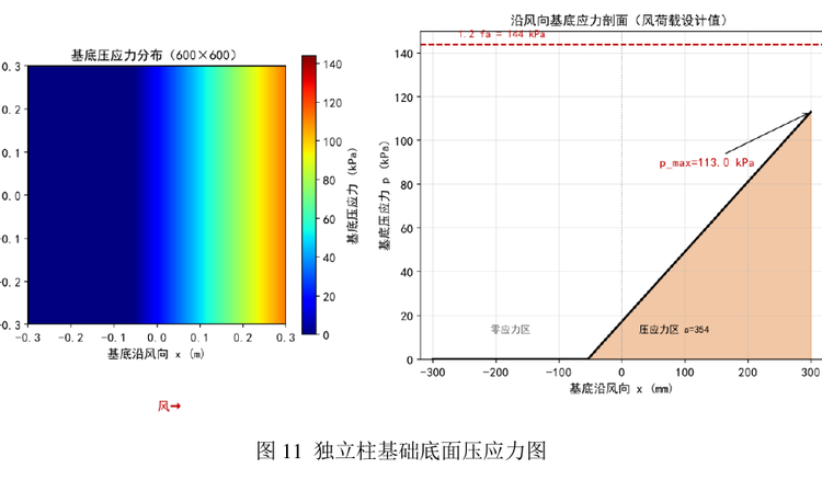 Foundation bearing-pressure and eccentricity check for the isolated footing