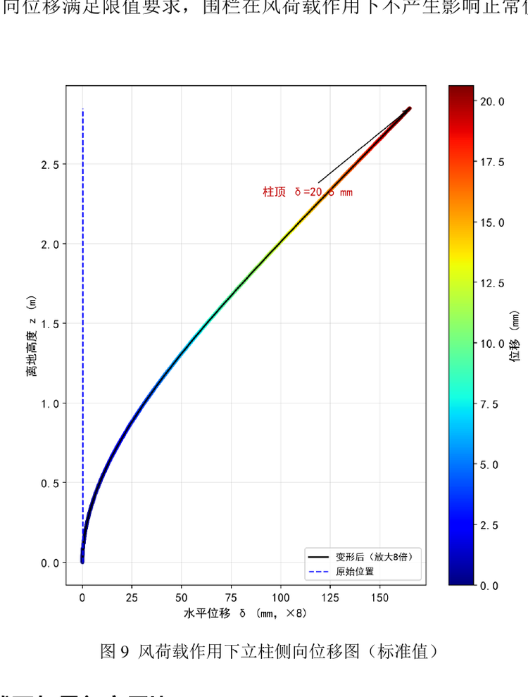 Lateral displacement result for the high-security fence post