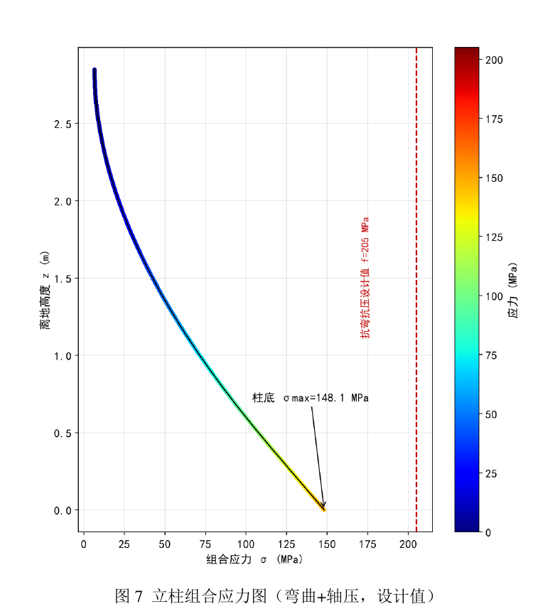 Post stress-result graphic for the reported high-security fence wind-load case